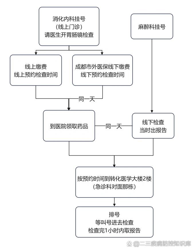 无痛肠镜检查流程图片