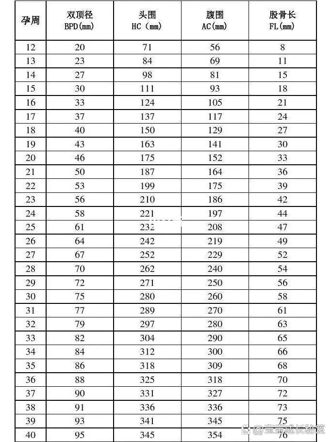 建议收藏 胎芽长度和孕周对照表