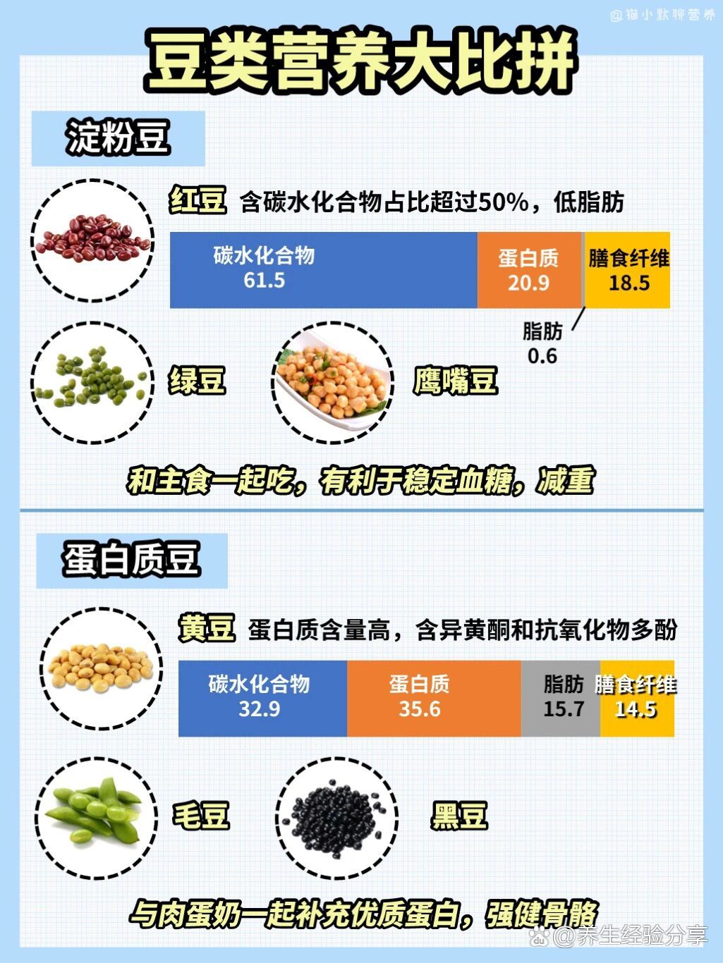 各种豆类的营养成分表图片