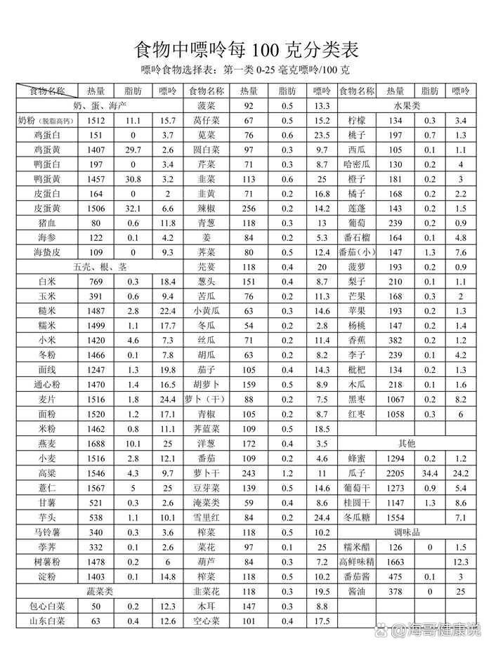 嘌呤表2020年图片