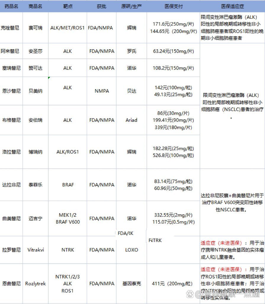 肺癌靶向药物最新医保价格汇总表