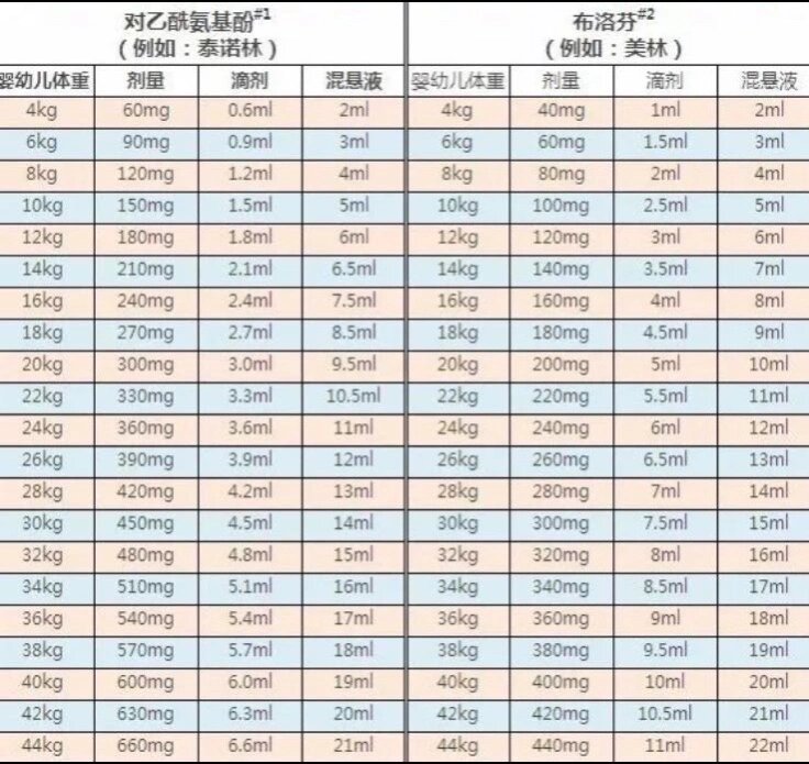 泰诺林体重剂量表图片