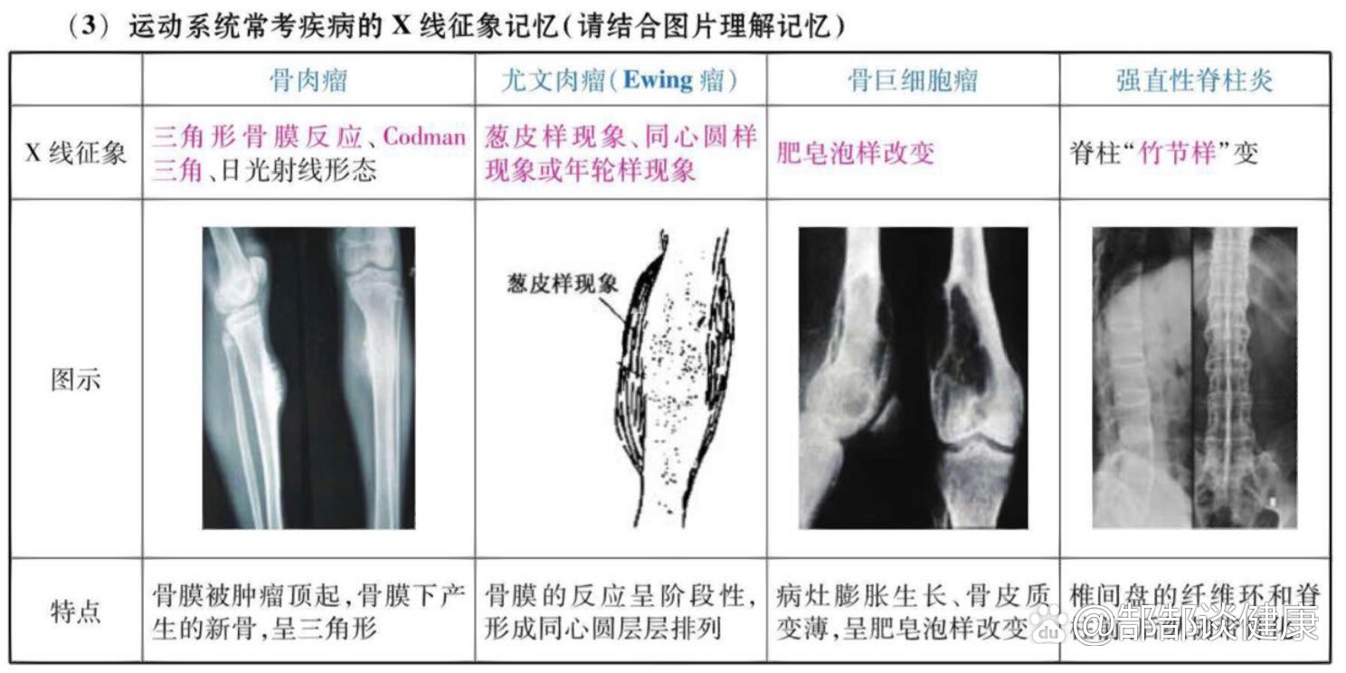 表现为不同形态,密质骨和髓腔有成骨性,溶骨性和混合性骨质破坏,骨膜