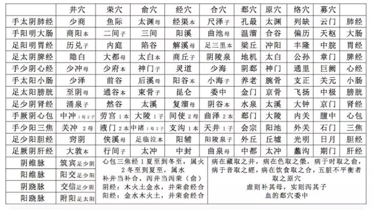 子穴用在新病1-3个月之间 br>2.母穴用在久病 br>3.