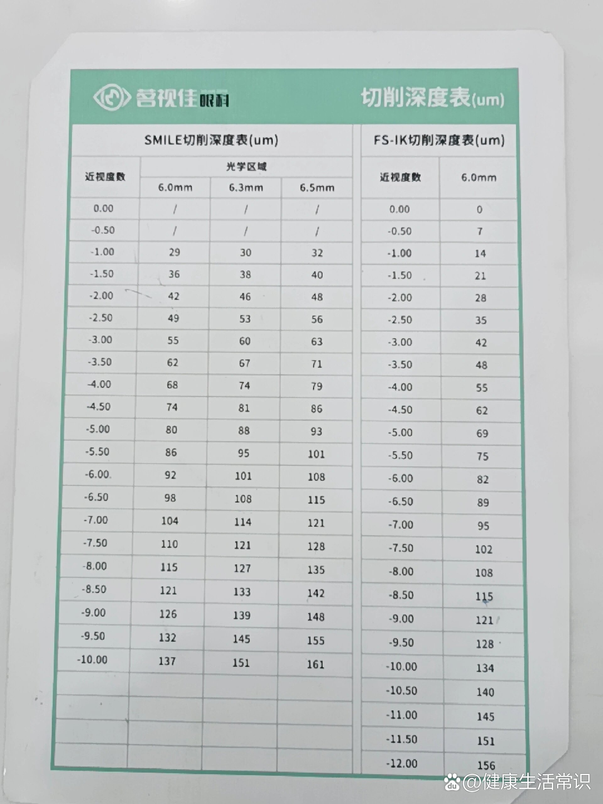  br>以上是角膜切削表,角膜厚度,和度数 br>这个仅看角膜厚度的情况下
