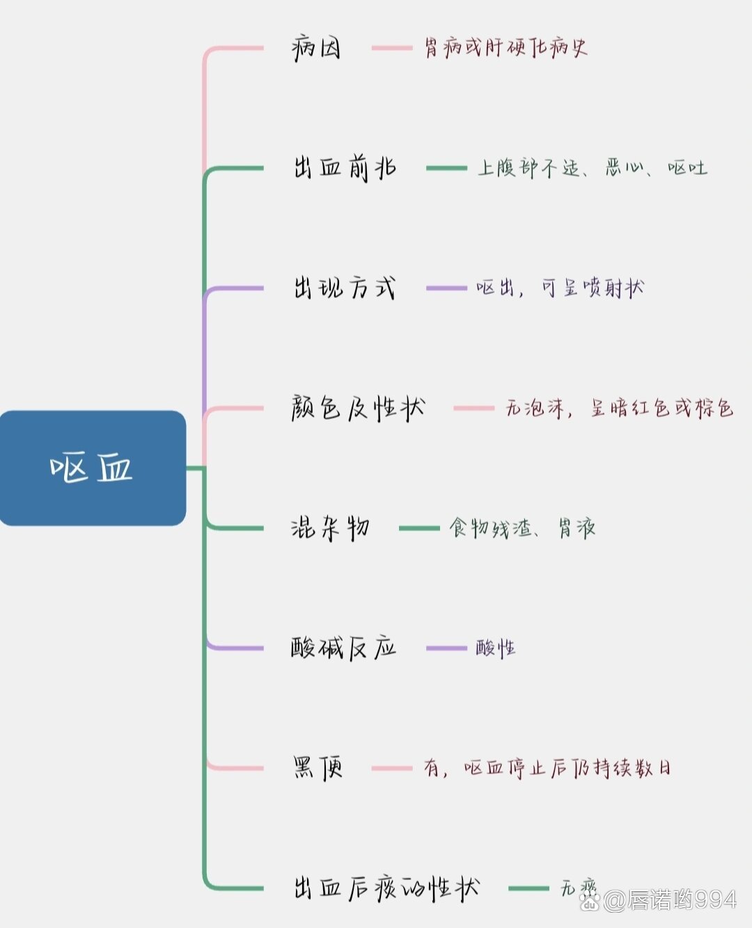 咯血与呕血的鉴别