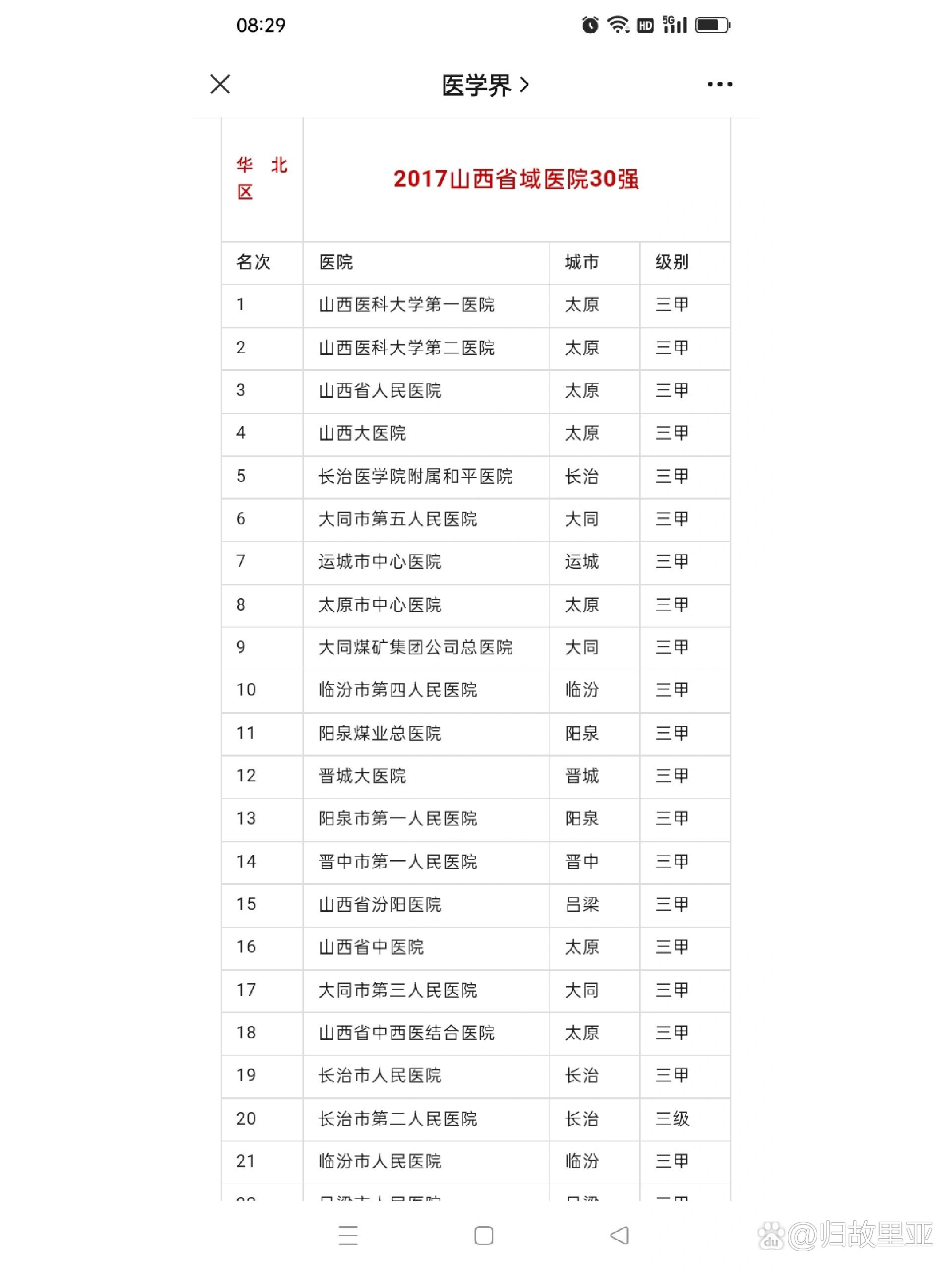 各省医院30强之山西篇,一省一篇