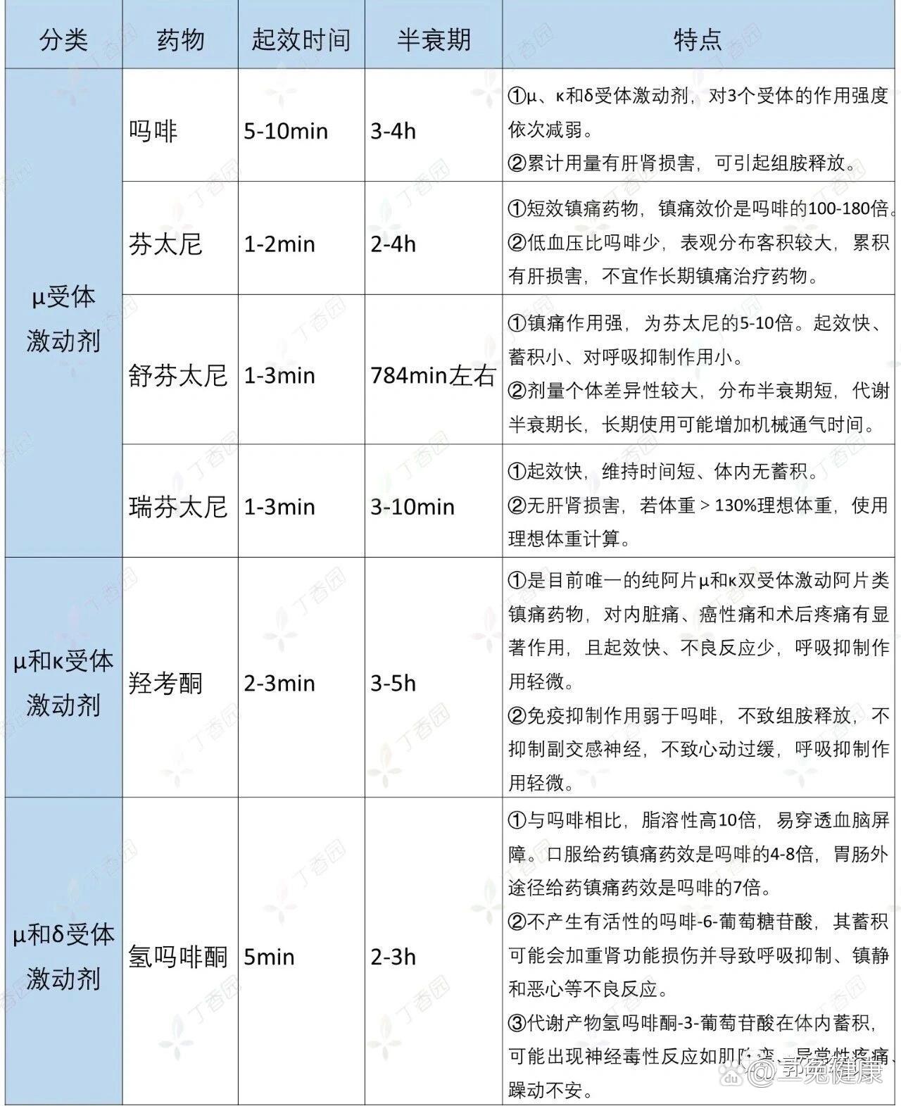 常用镇痛药对比
