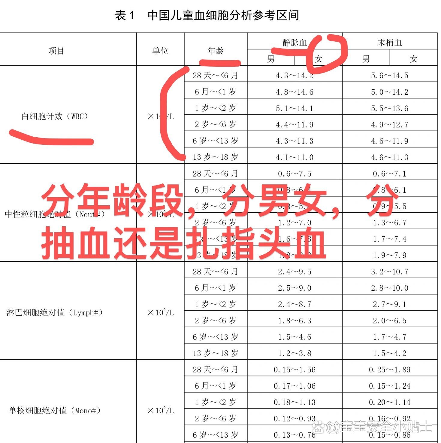 4步看懂宝宝血常规报告,附血细胞分析对照表