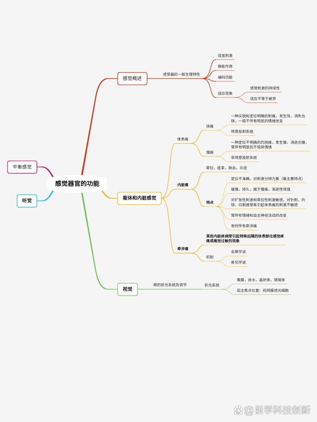 生理学|感觉器(思维导图 笔记)
