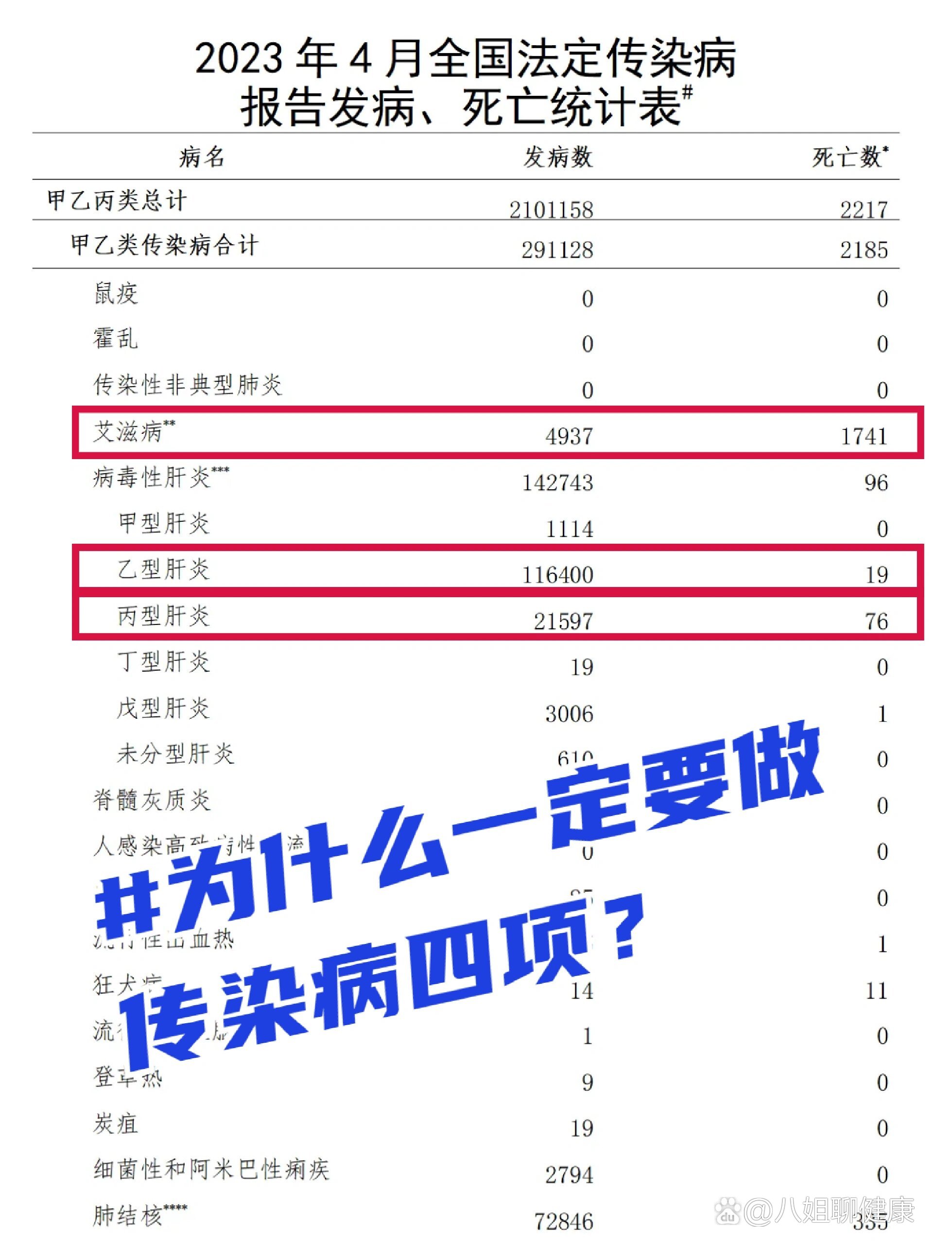为什么术前一定要做传染病四项,答案在这里