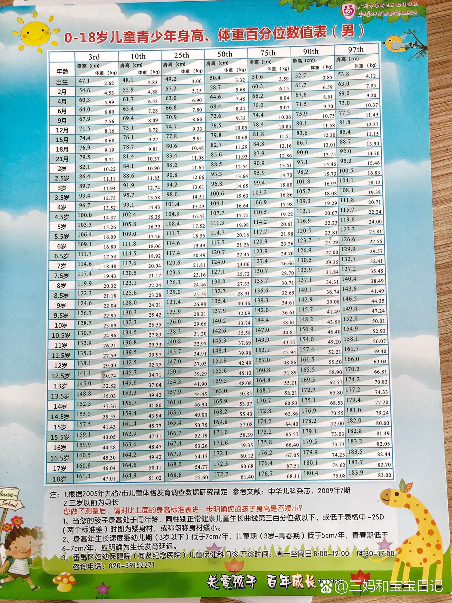 收藏0-18岁儿童青少年,体重百分位数值表 男分享身高体重