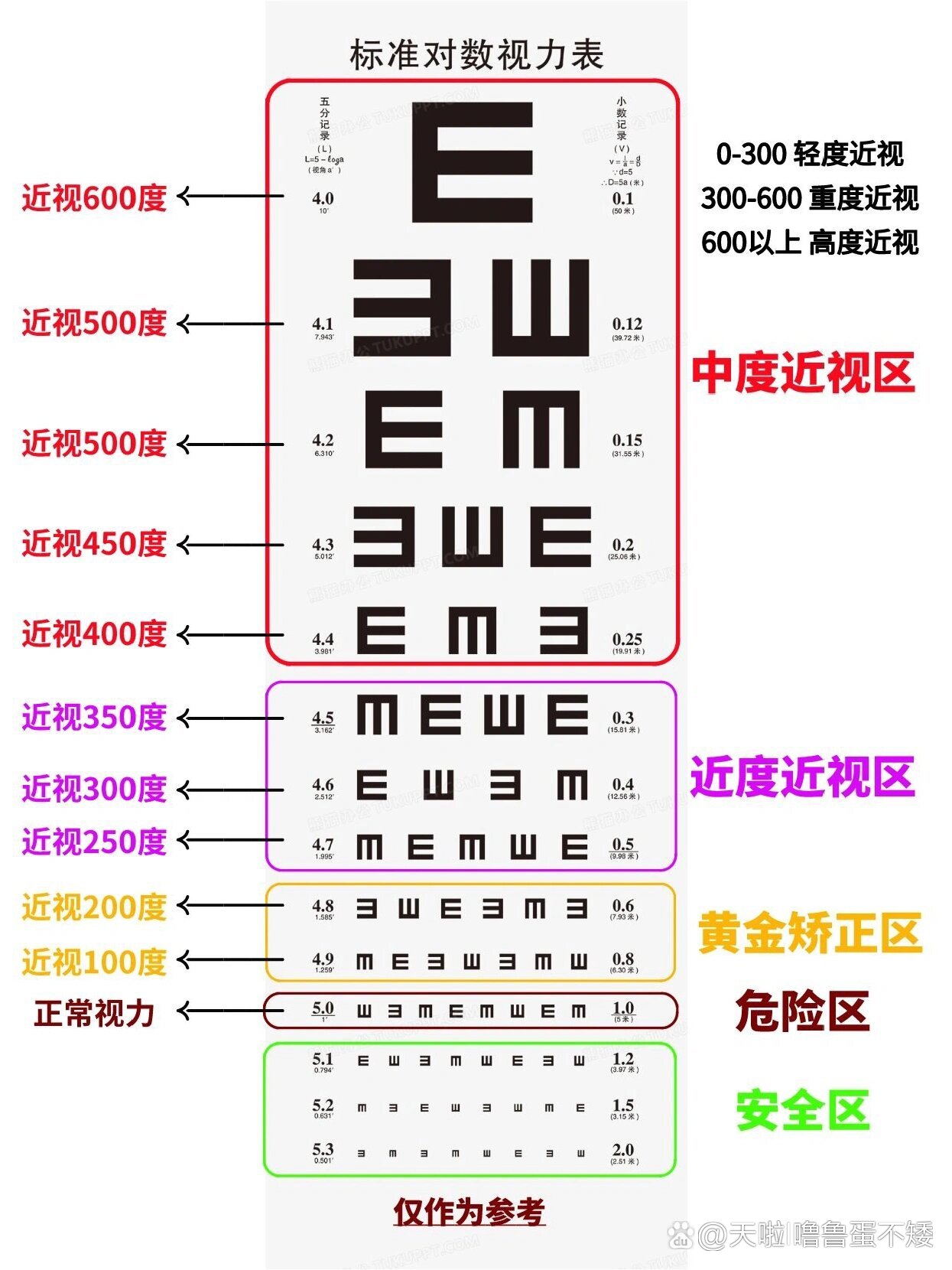 视力表和近视度数对照图片