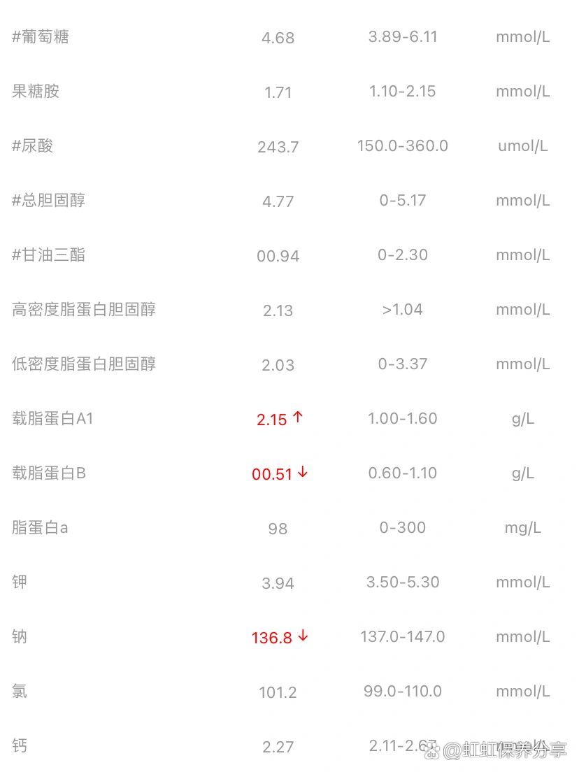 载脂蛋白b偏低的原因图片