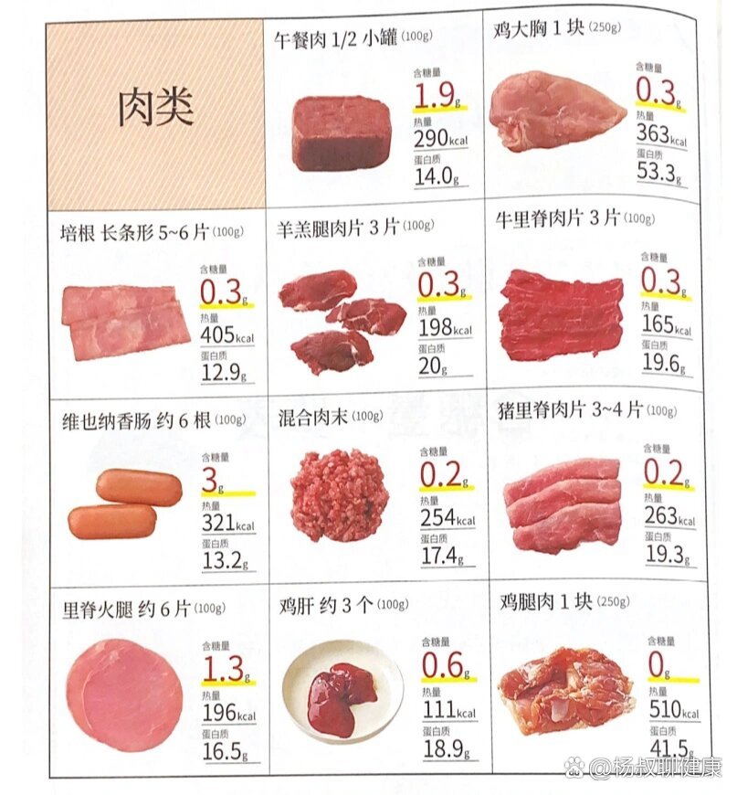 肉类含糖量,热量和蛋白质一览表