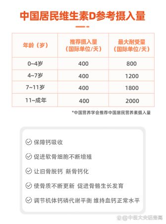 孩子多长高，维生素D参考补充量一览表