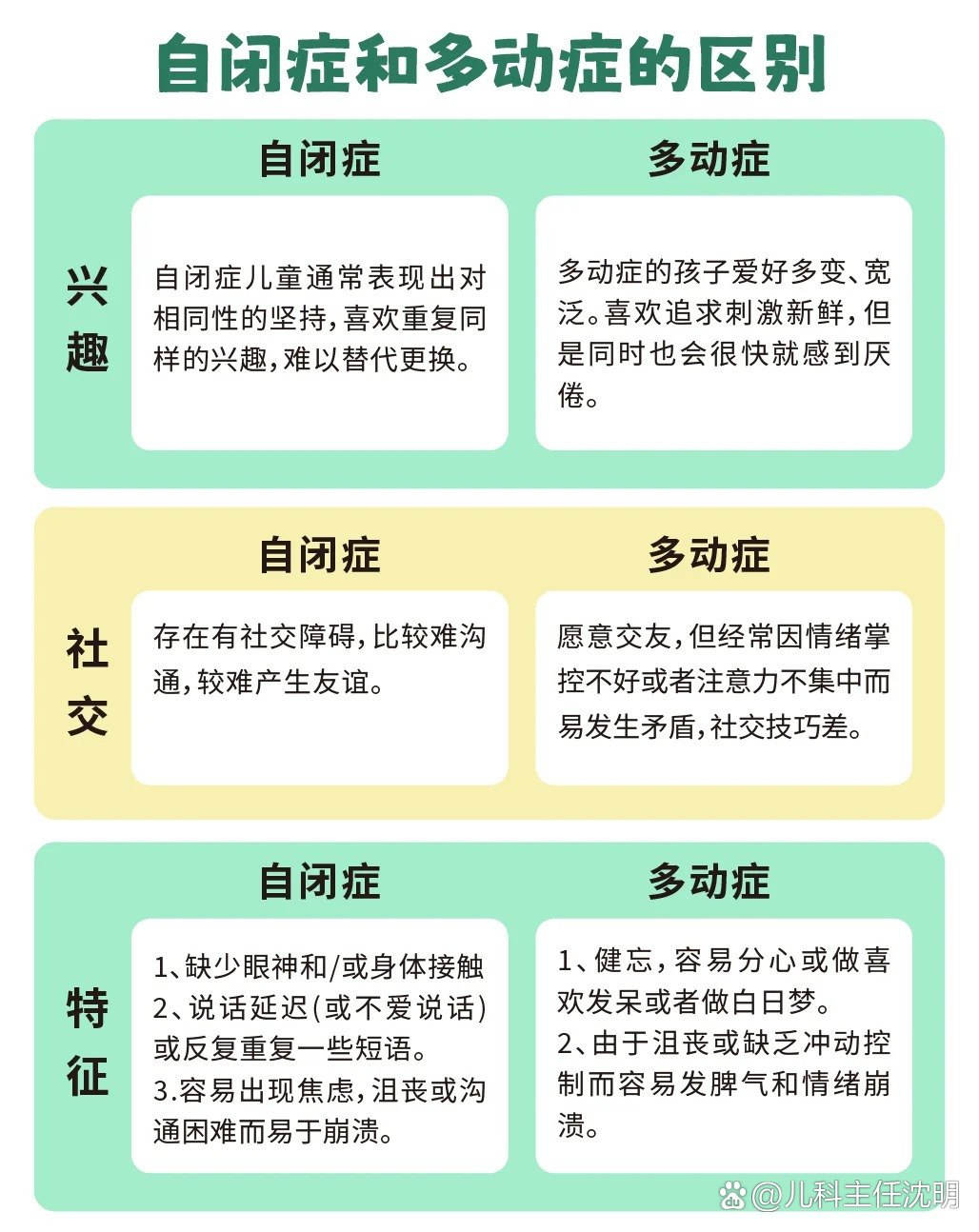 🌟一眼看懂自闭症VS多动症的区别