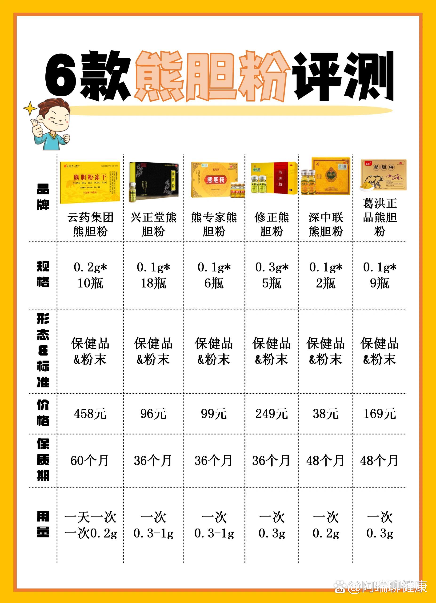 6款熊胆粉评测,脂肪肝人注意啦!