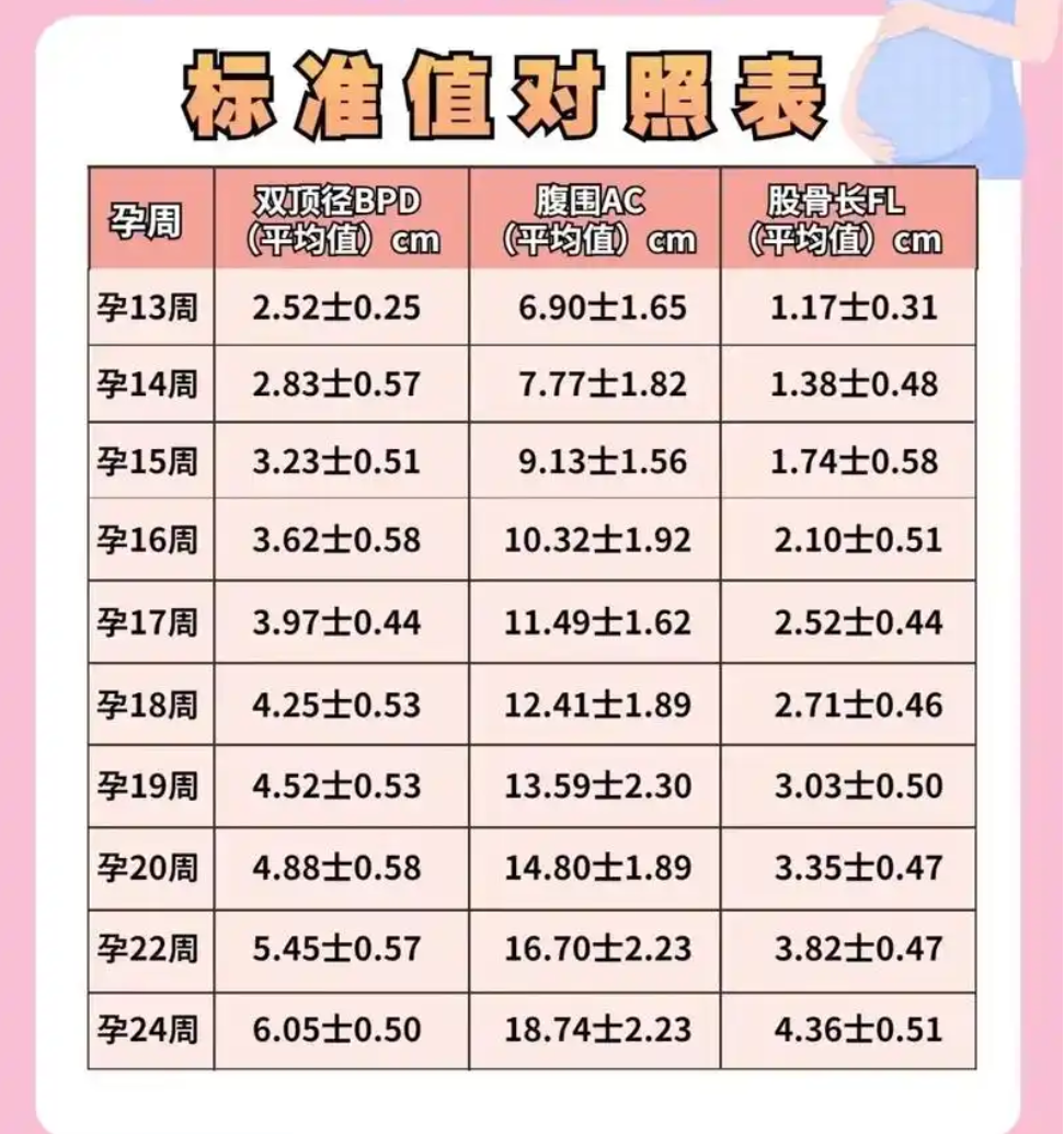 双顶径与孕周对照表