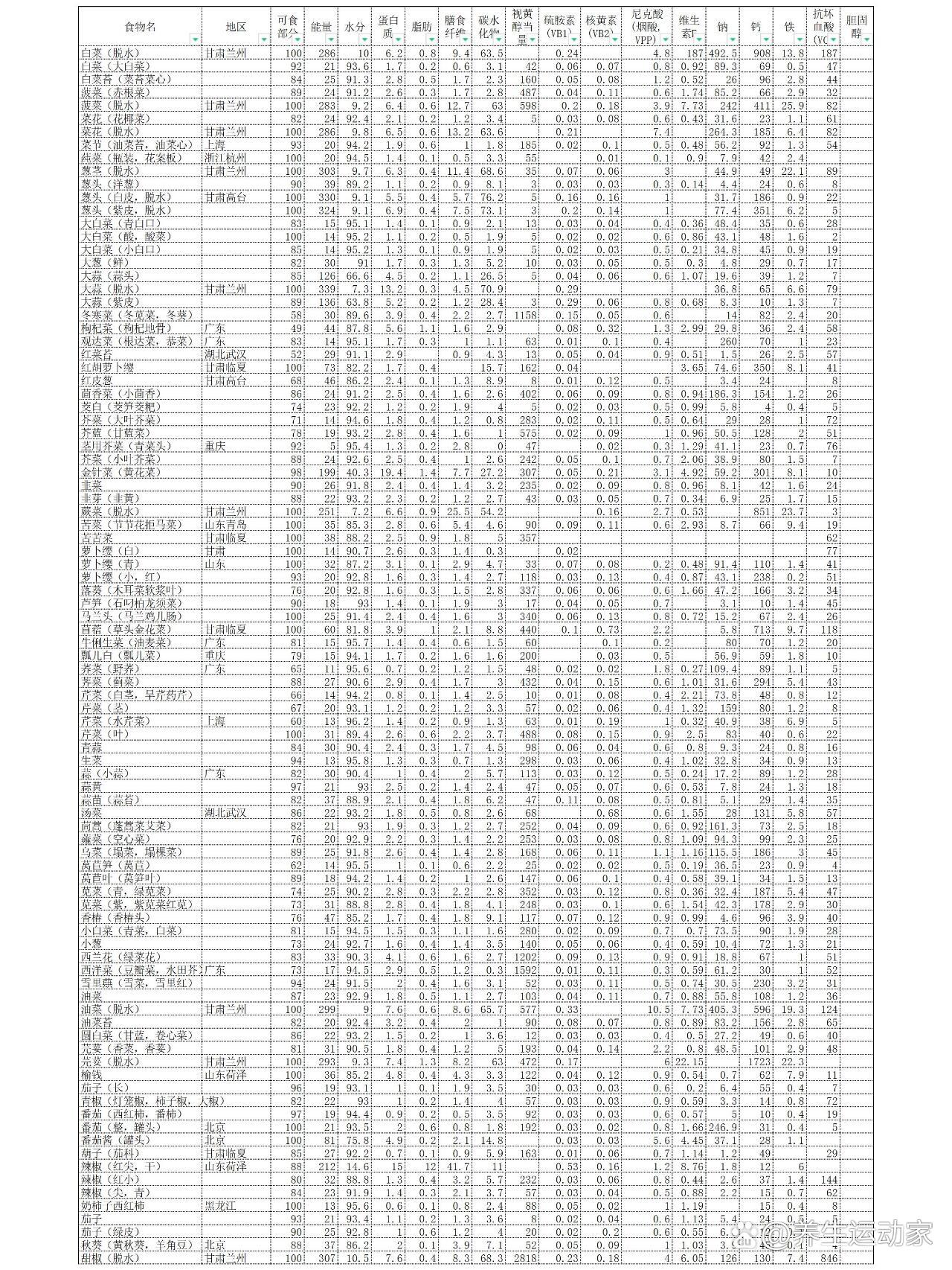 蔬菜营养成分表100克图片