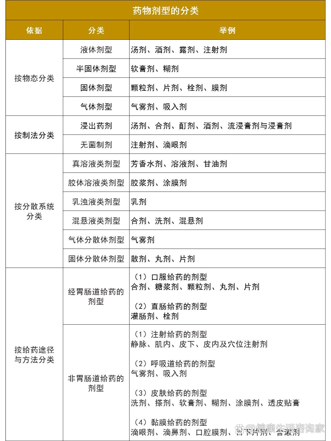 职称中药师考点速记:药物剂型的分类
