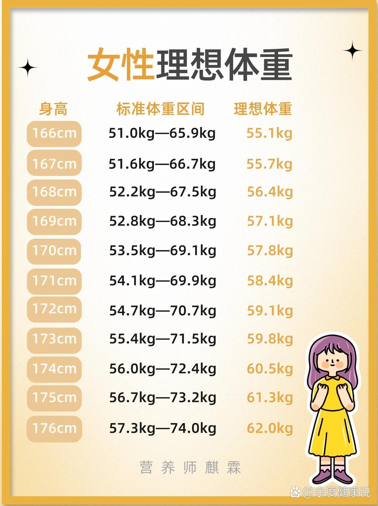 女性理想体重表来啦9215来对照还能瘦多少78