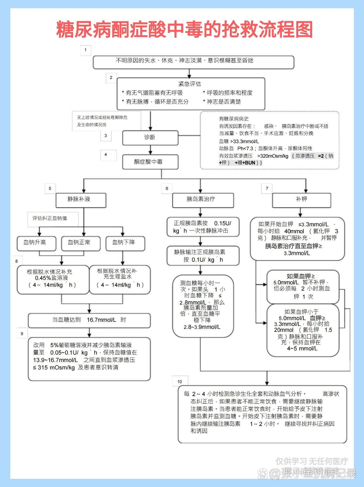 糖尿病酮症酸中毒的抢救流程图