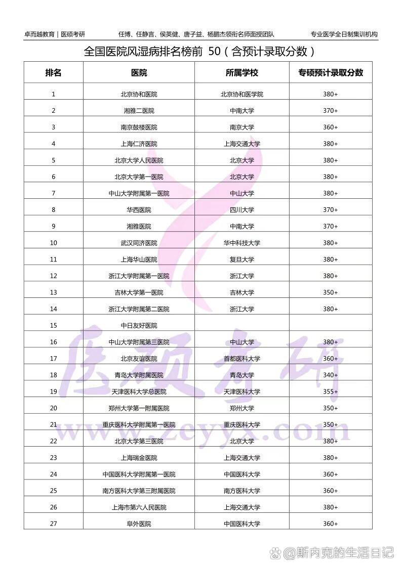 全国医院风湿病排名及临床专硕录取分数预计