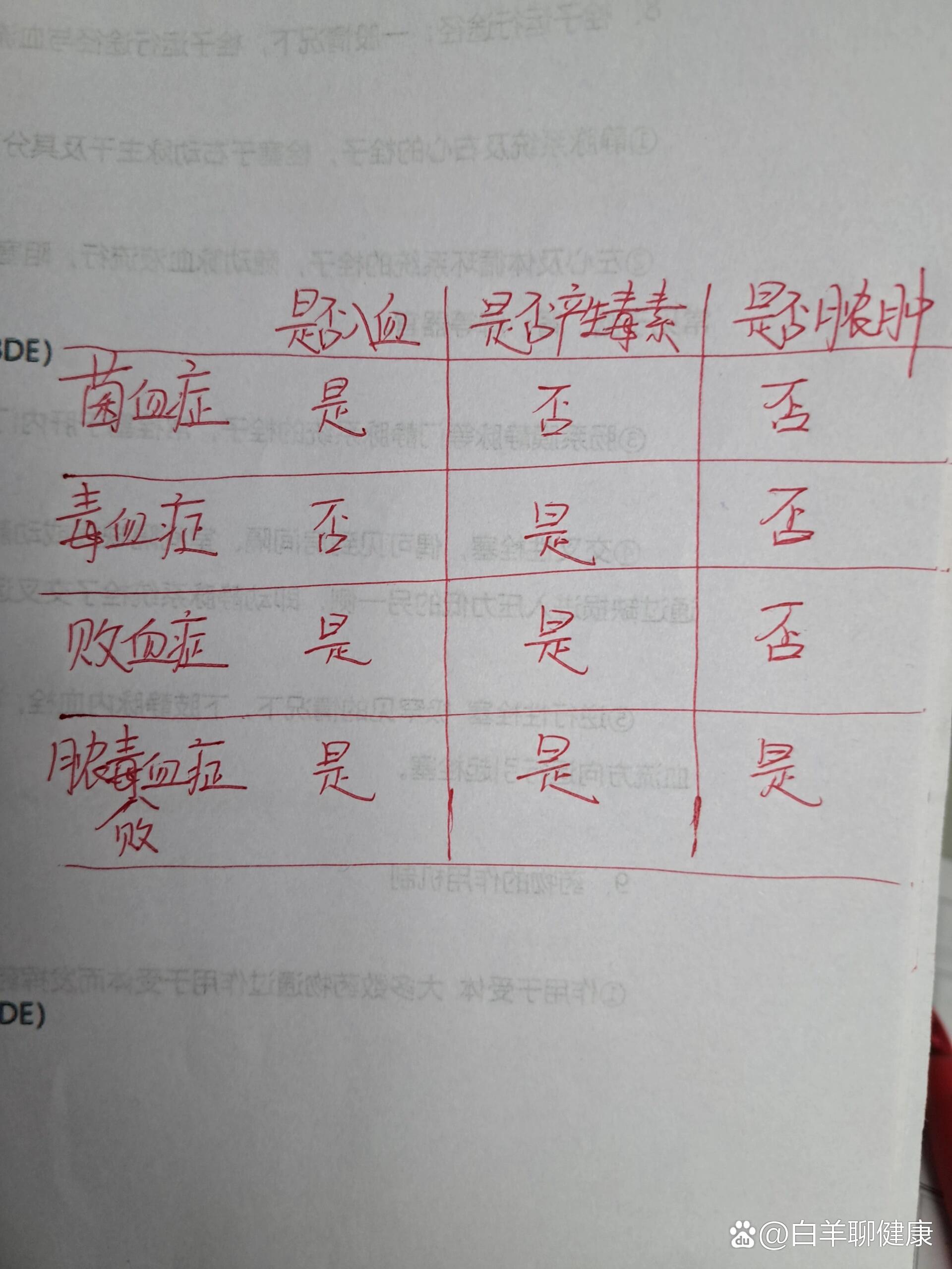 败血症?