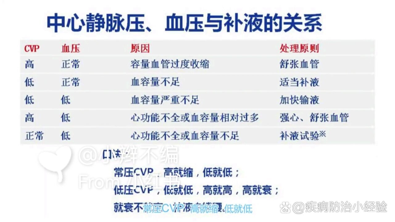 护理资料,中心静脉压,血压与补液的关系