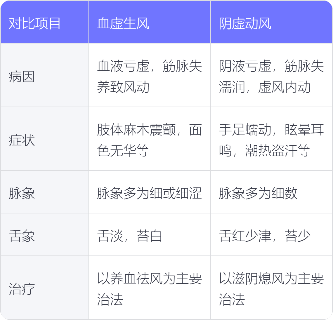 血虚生风和阴虚动风的区别