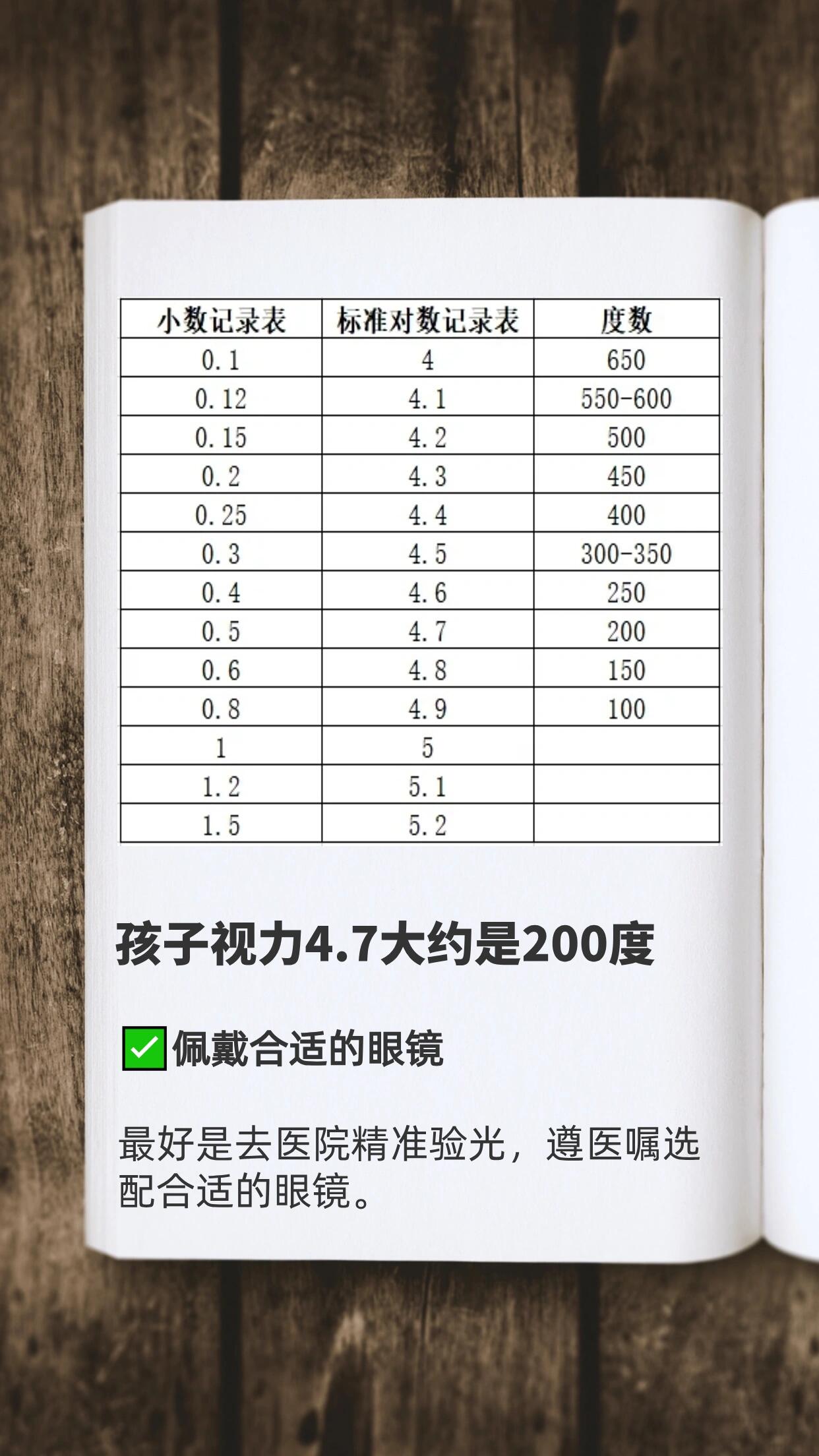 视力4.7是多少度图片