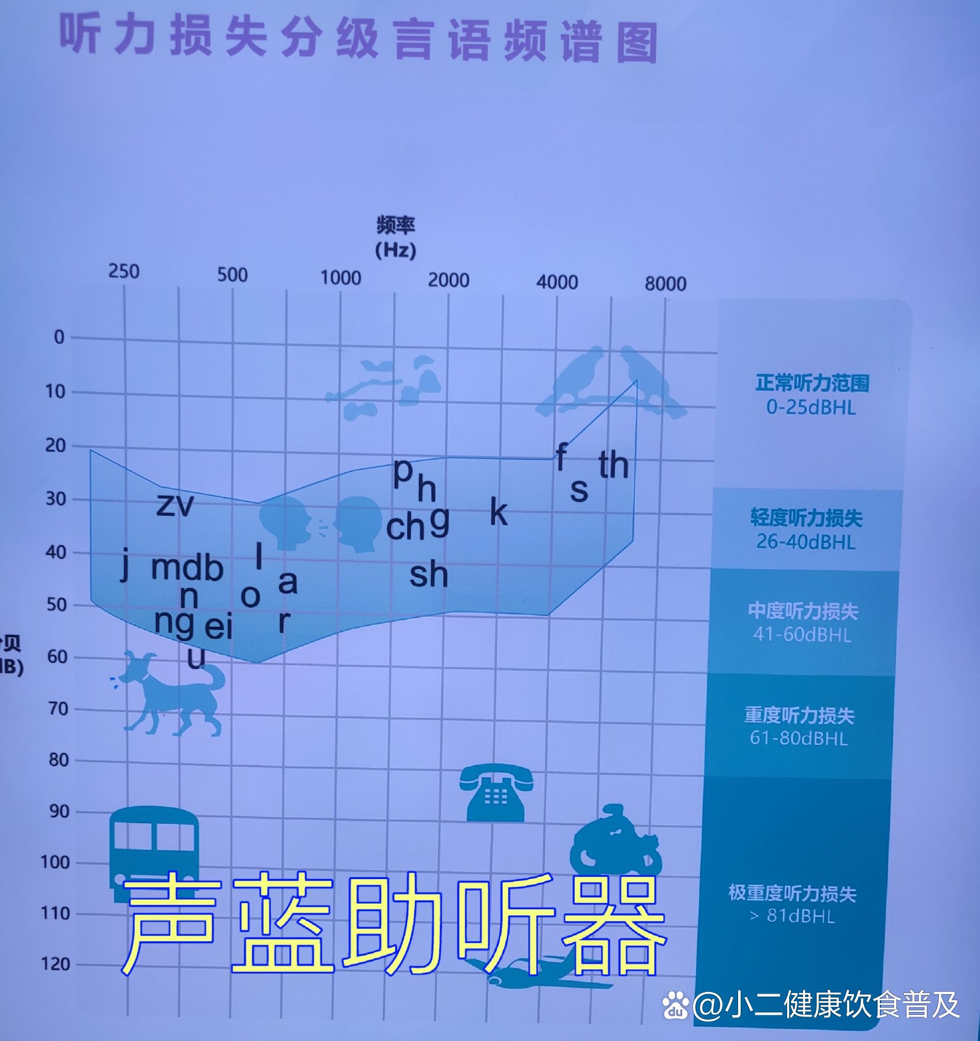  p>听力测试多少正常 br>耳朵测试听力临床上又称为纯音听阈检查,它是