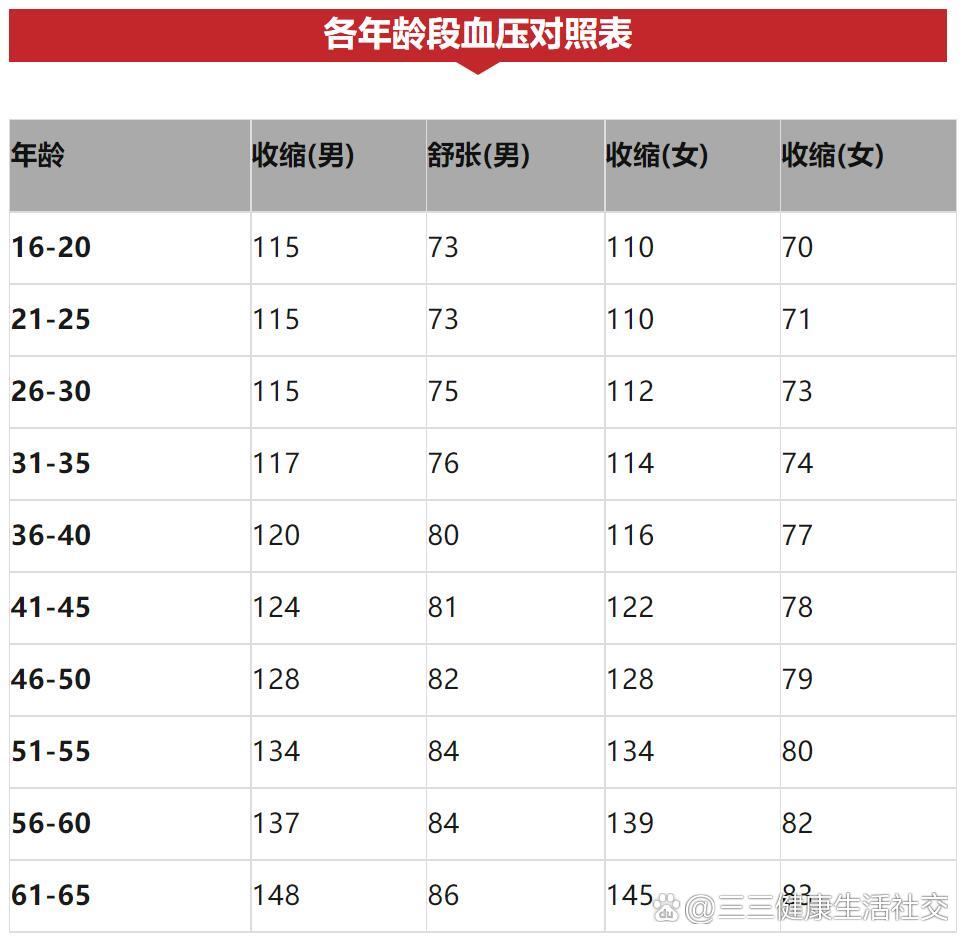 16岁血压值对照表图片