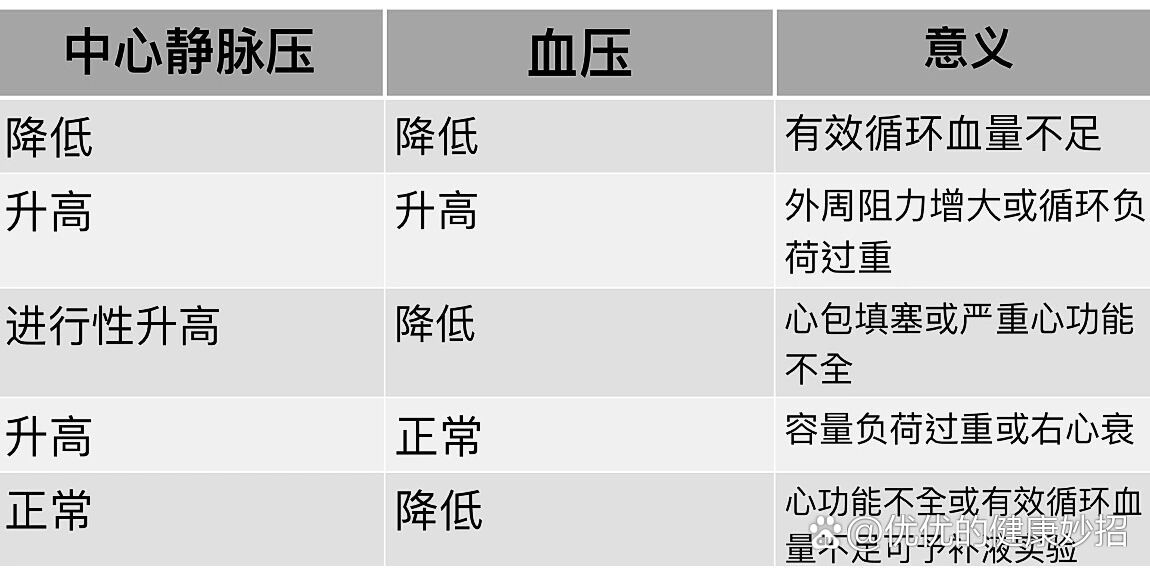  p>关于中心静脉压 br>中心静脉压(cvp)的测量 br>中心静脉压是指血液