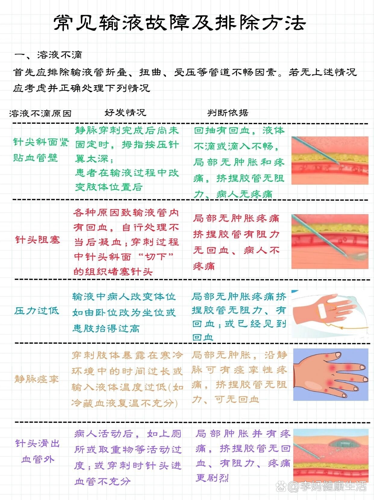 护理笔记📝常见输液故障及排除方法