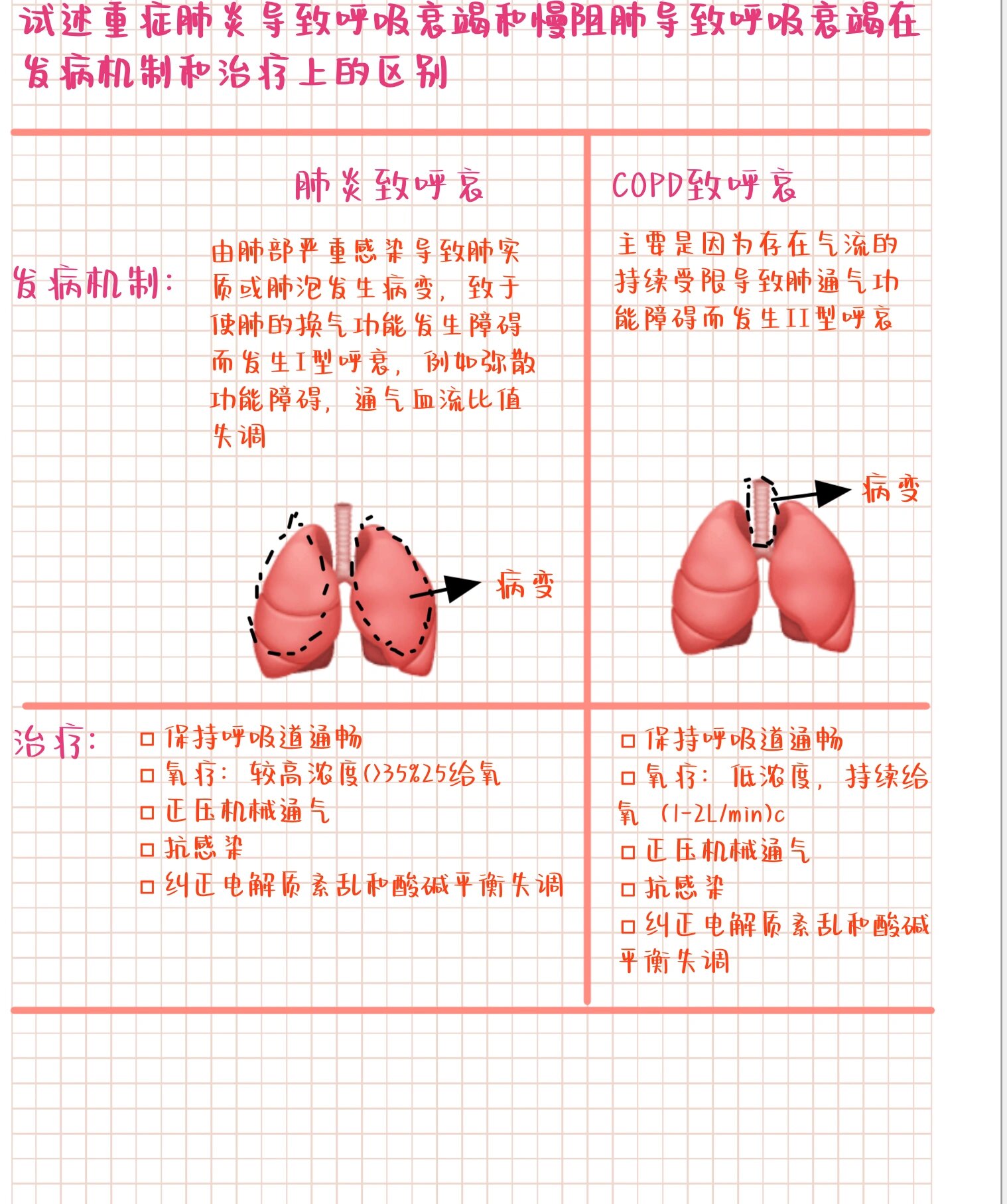 呼吸衰竭的病因图片