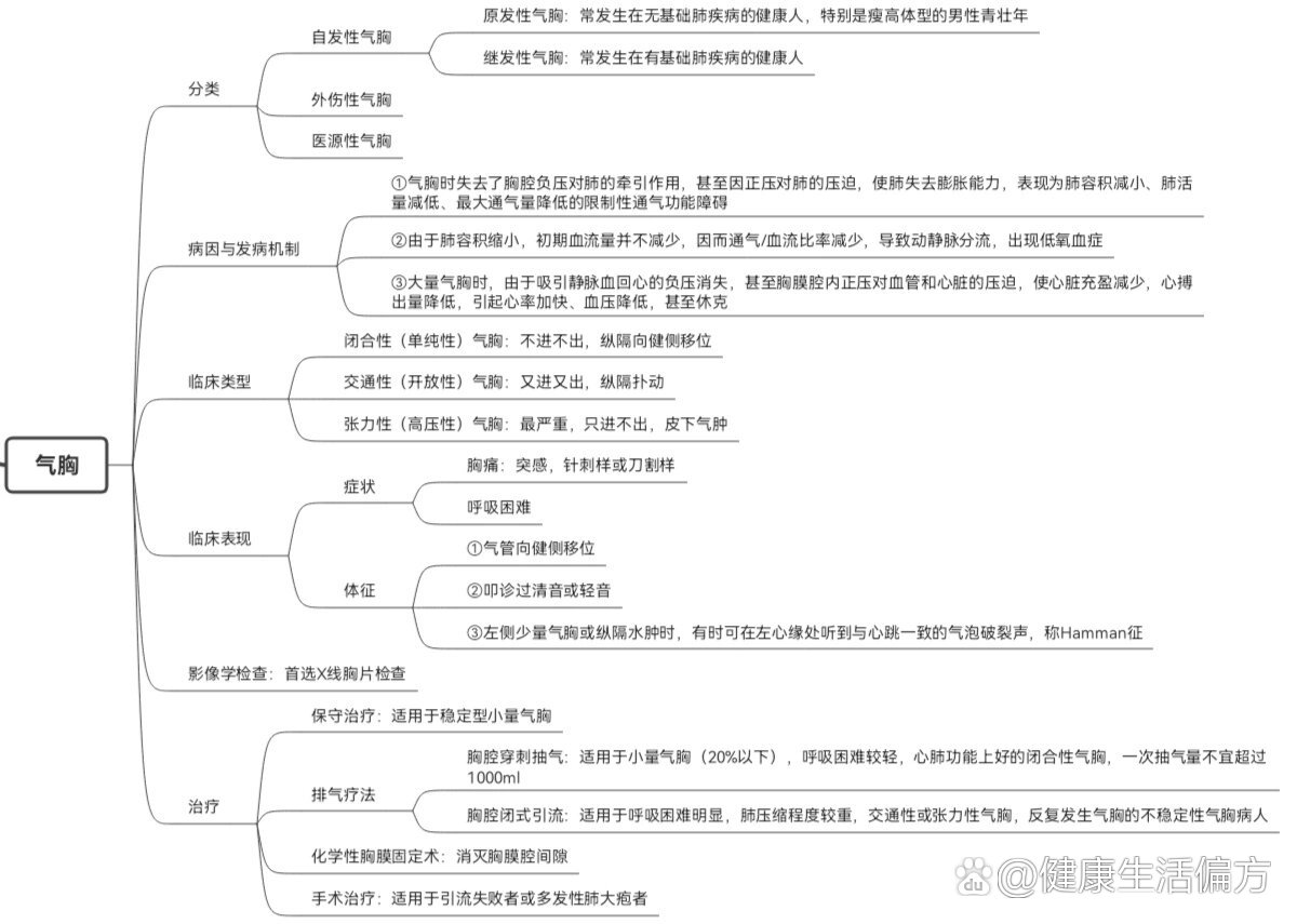 心包疾病思维导图图片