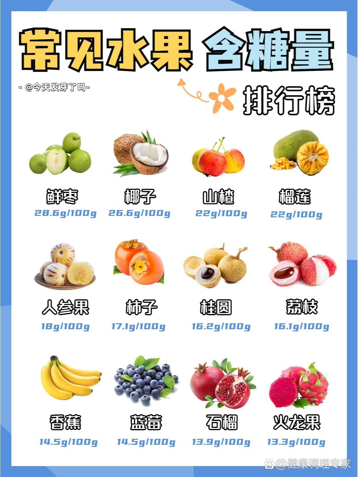 常见水果含糖量排行榜6015甜≠高糖