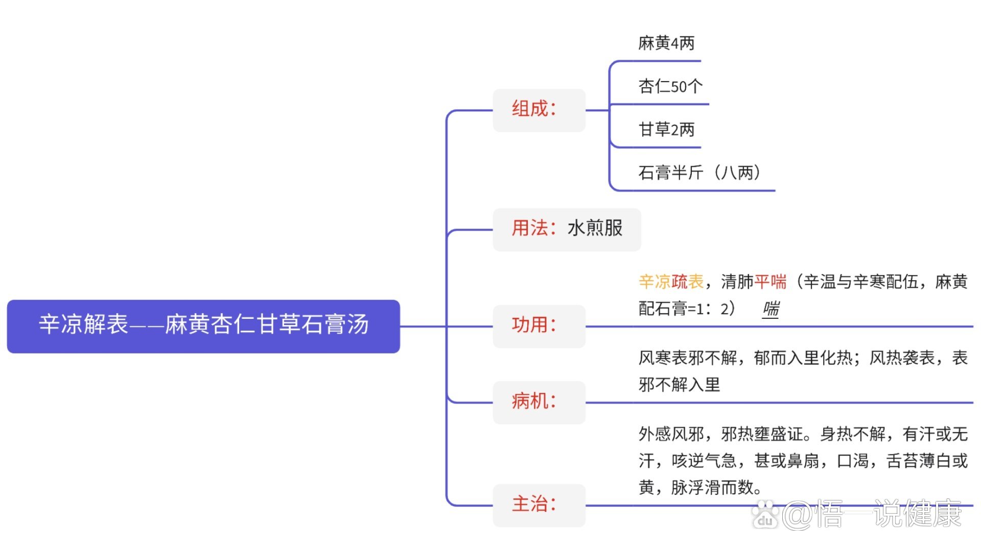 倪海厦麻黄杏仁薏甘汤图片