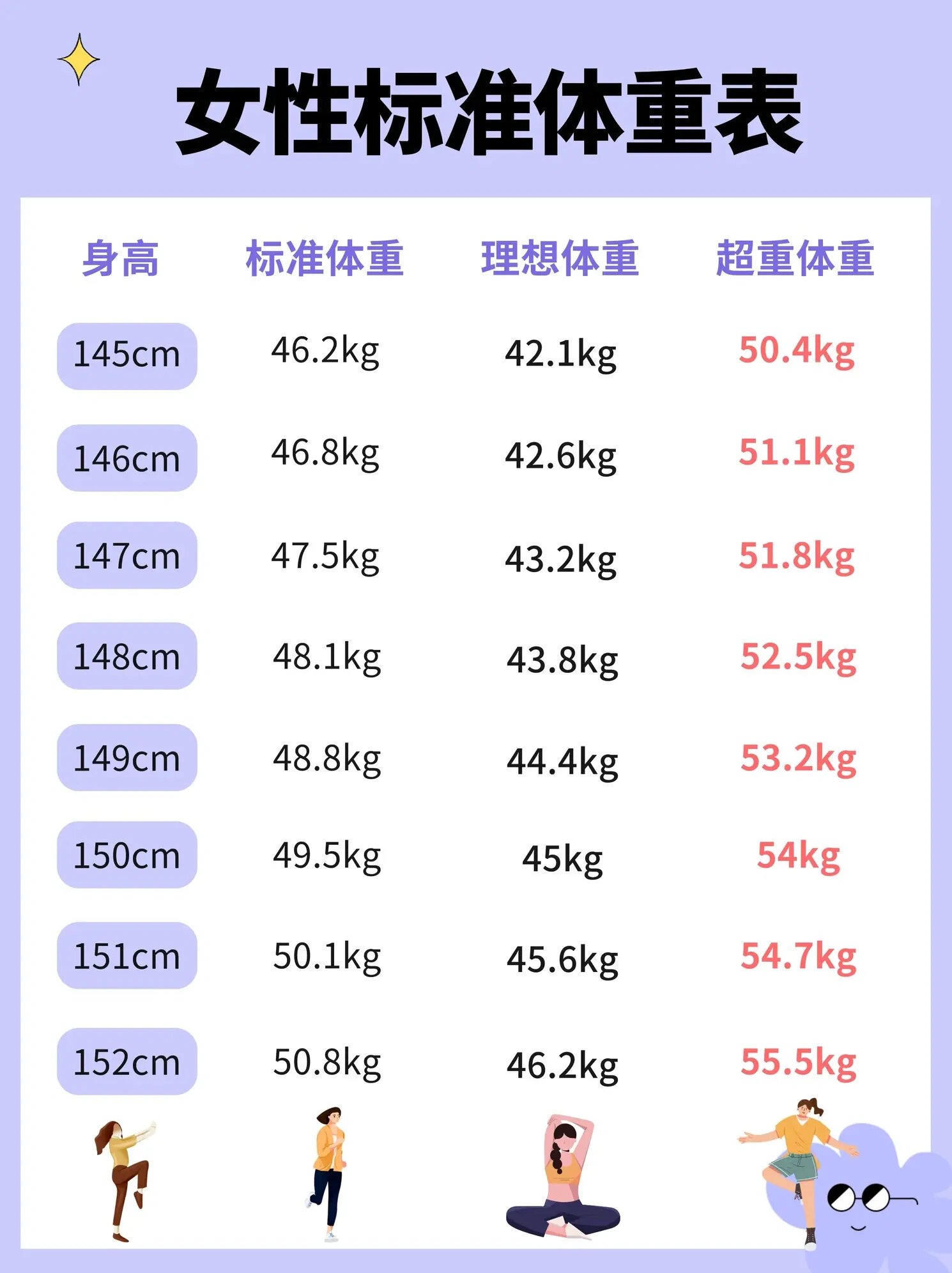 女性标准体重对照表97赶紧来看你超重了没