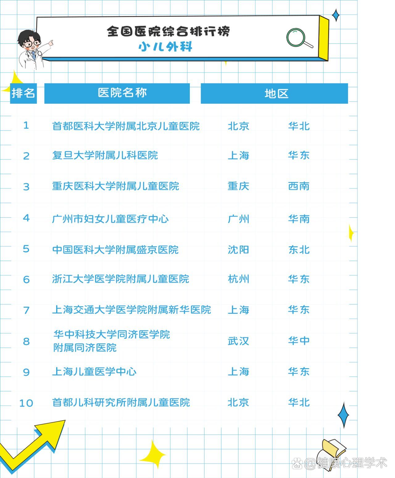 �全国top10儿科医院排名