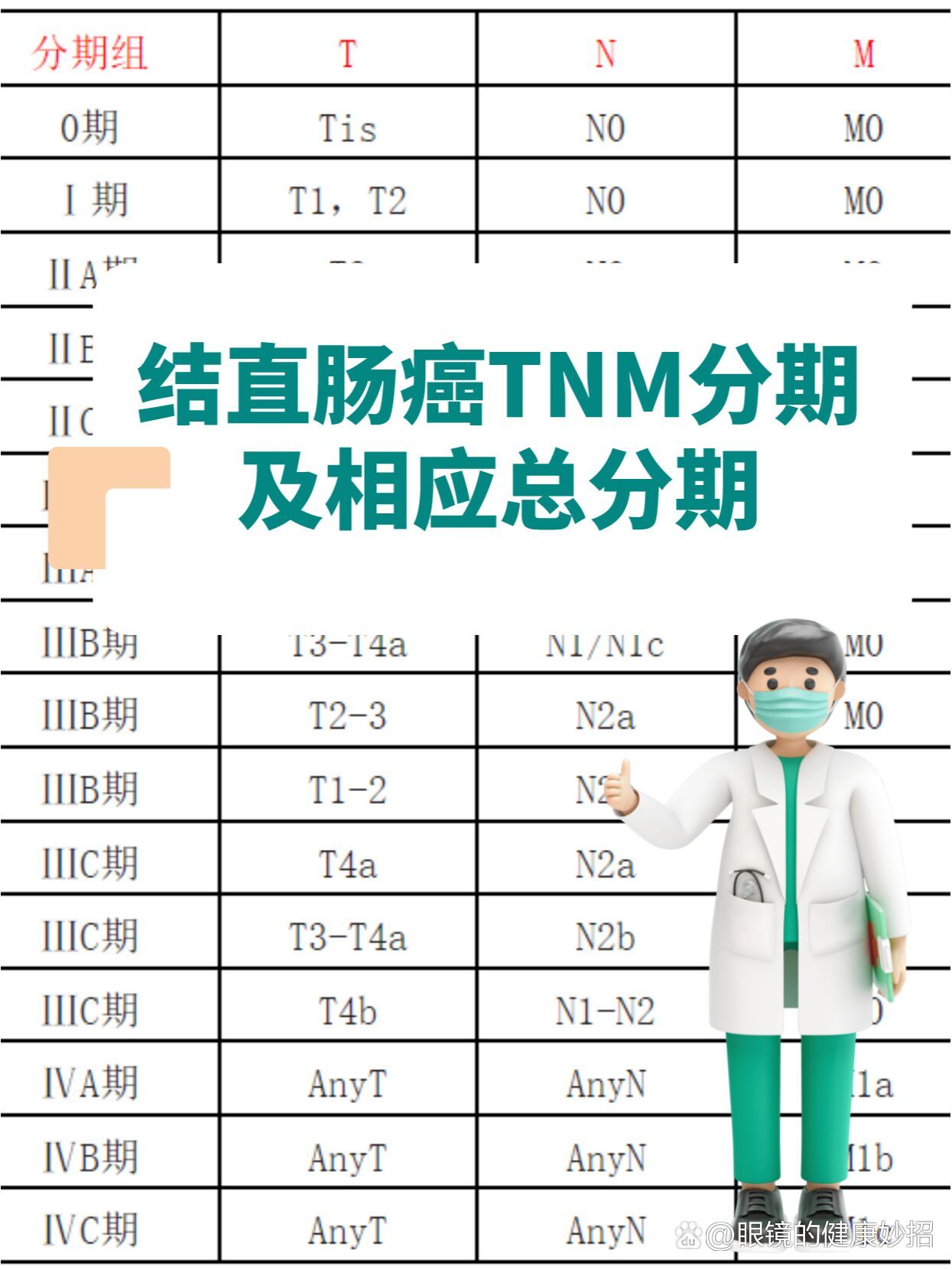 结肠癌tnm分期图片