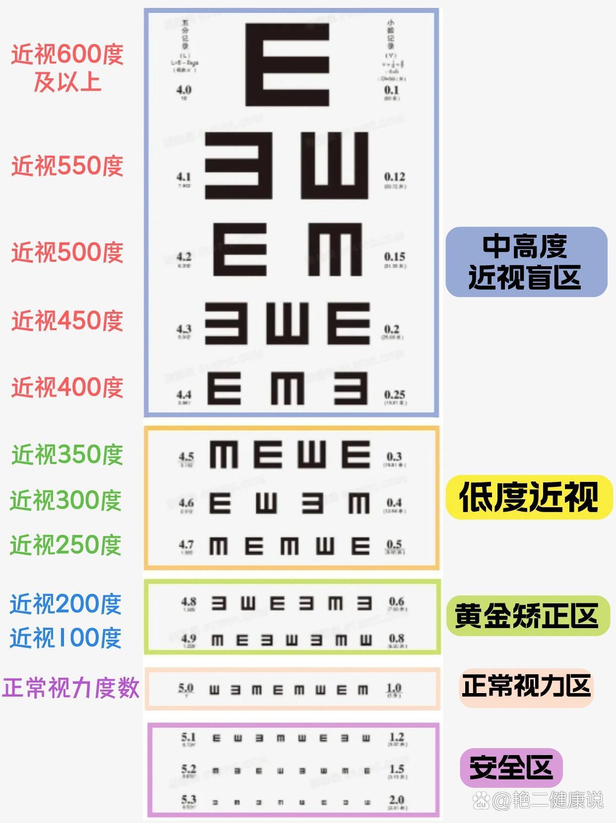 自测视力011张图读懂视力表7515