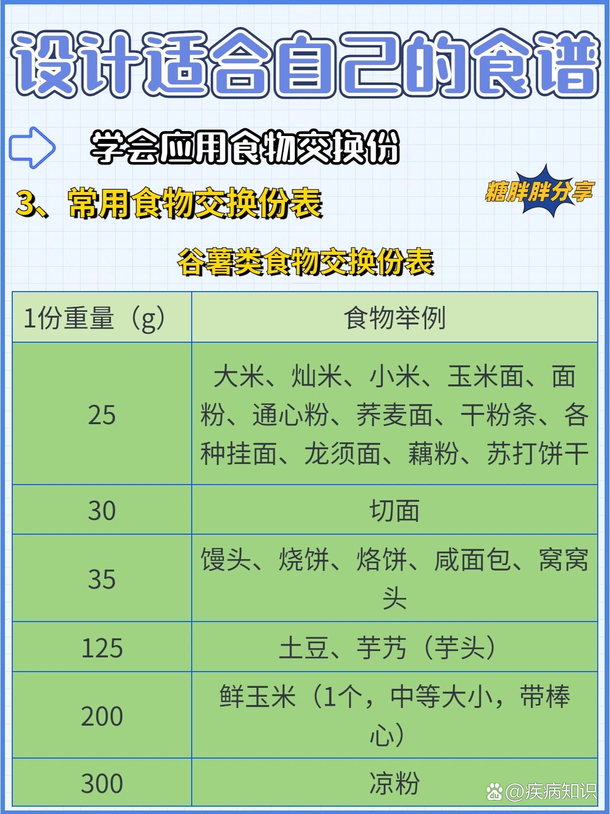 糖尿病患者常用食物交换份表123