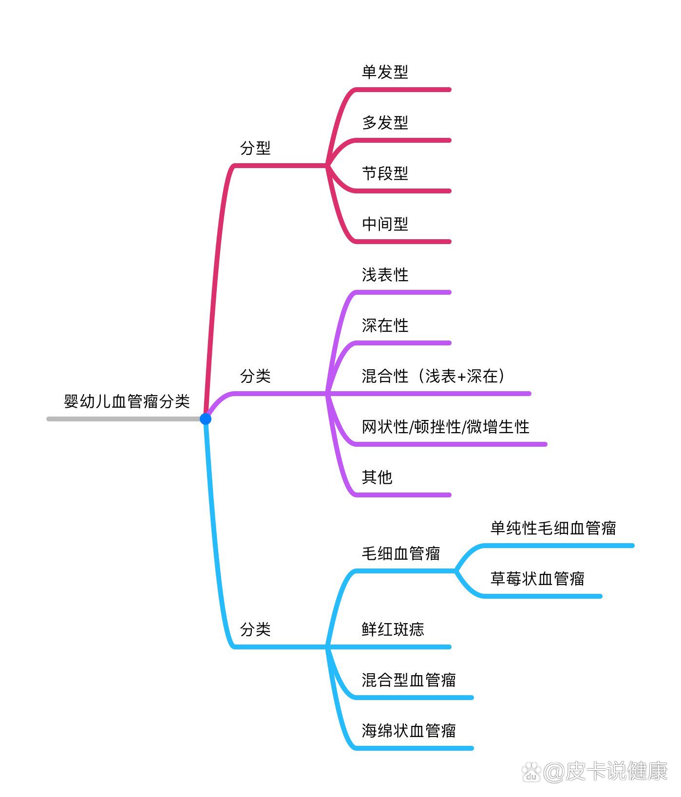 血管瘤及婴幼儿血管瘤分类笔记整理