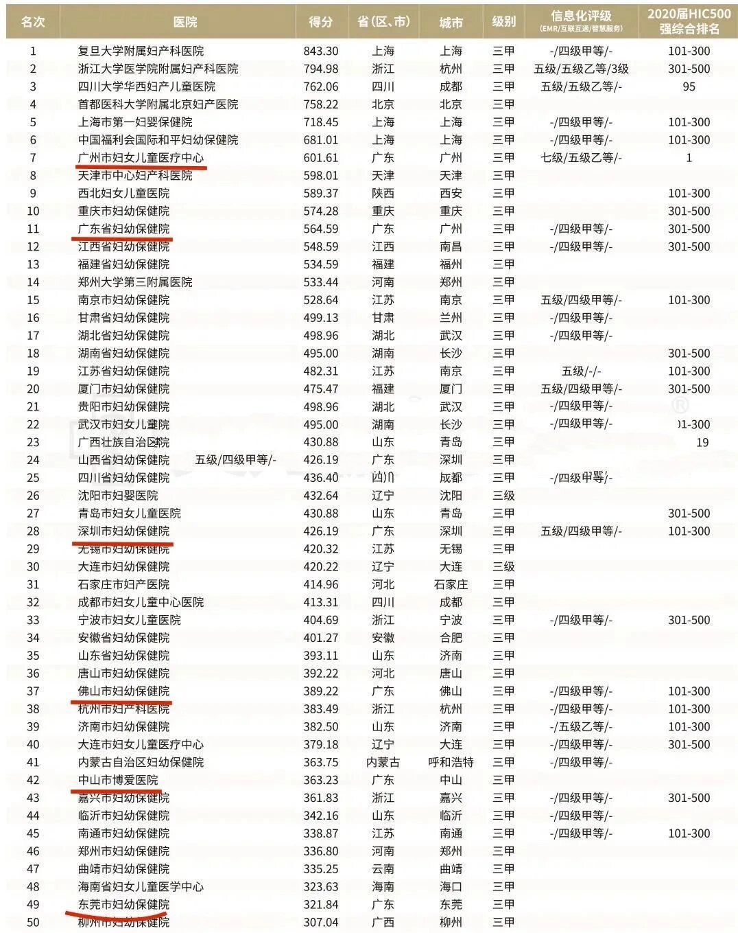 妇产医院排名)妇产专科医院,含妇幼保健院,妇儿医学中心的妇科