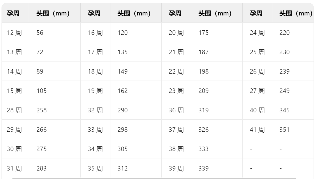 胎儿头围标准对照表