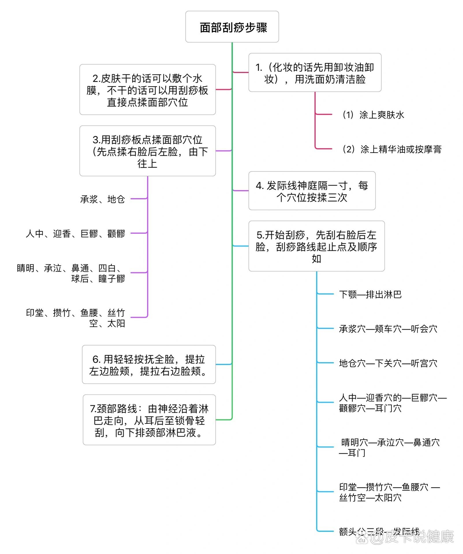 面部刮痧图解教程图片