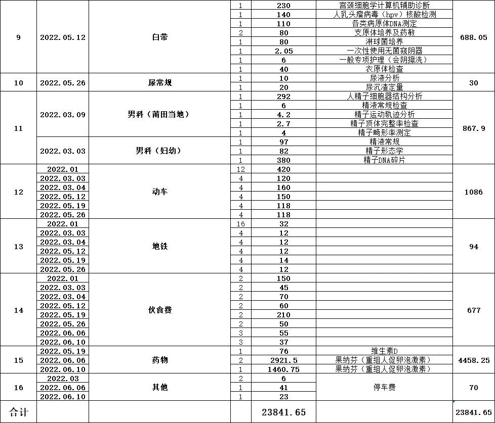 三代试管婴儿价格表